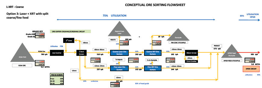 Ore Sorting Flowsheet Development from Test Work.