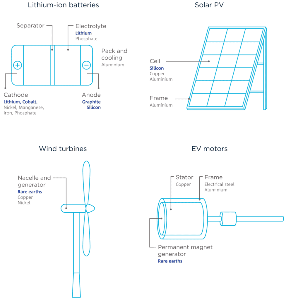 (Image Source: CSIRO) Lithium, cobalt, graphite, silicon, and rare earths were selected for analysis based on stakeholder input and criteria from the CSIRO Critical Energy Minerals Roadmap. Their main uses in the energy transition are illustrated in Figure 10, extracted from the report.