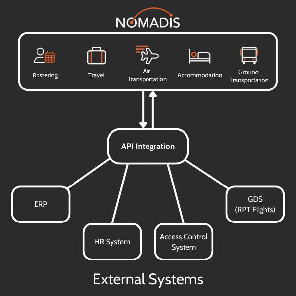 A software solution focussed on automation and integration