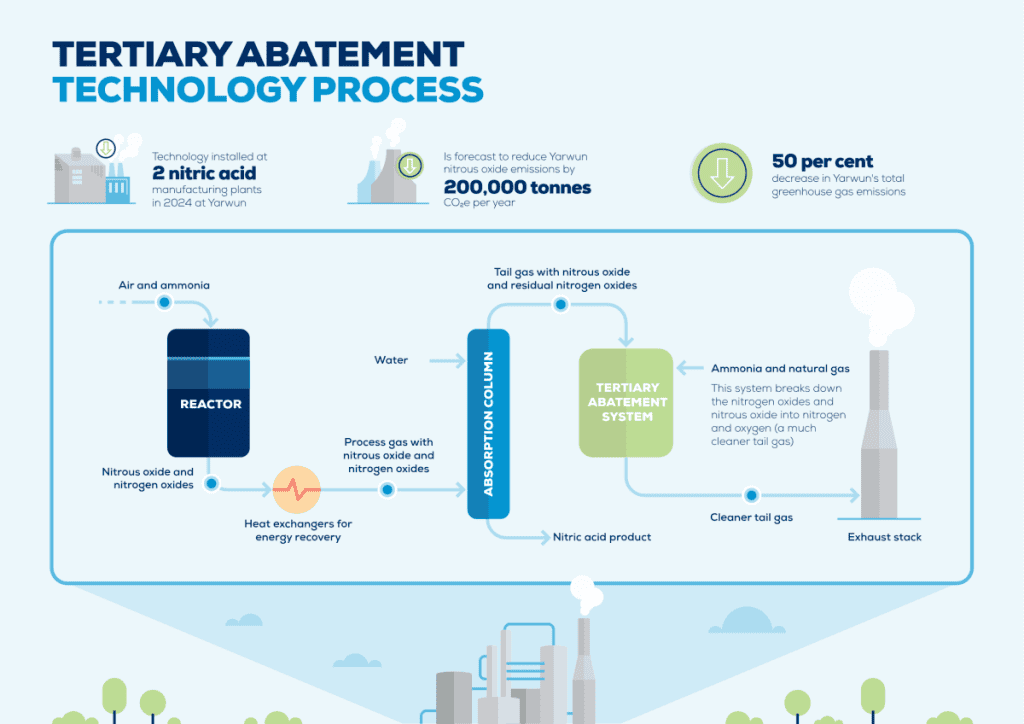 Orica sats this tertiary abatement will provide customers with lower carbon intensive products and enable the reduction of their Scope 3 emissions while supporting the overall decarbonisation goals of regional communities and economies.