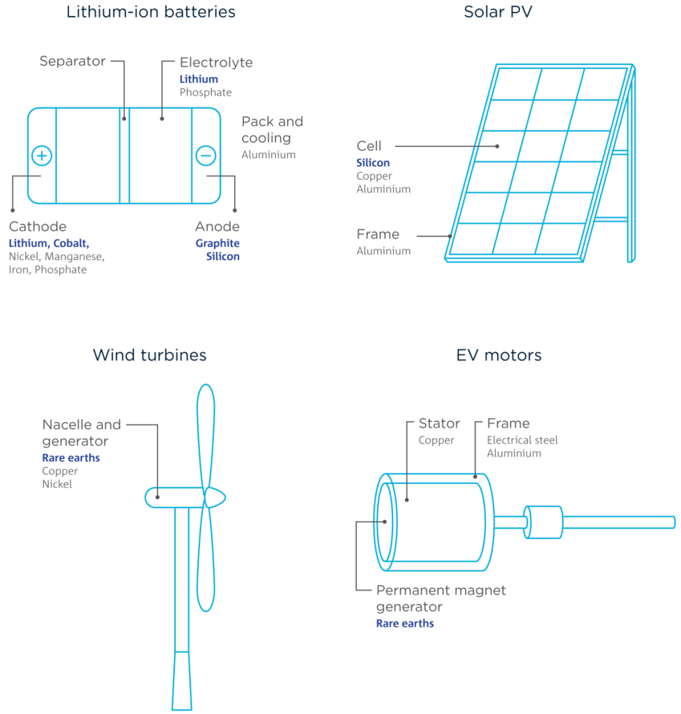 (Image source: CSIRO) Lithium, cobalt, graphite, silicon and rare earths were selected for analysis based on stakeholder input and criteria from the CSIRO Critical Energy Minerals Roadmap. Their main uses in the energy transition are illustrated in Figure 10, extracted from the report.