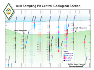 (Image source: Mt Malcolm Mines) Geological section along the central grade control line, illustrating current excavation depth. 
