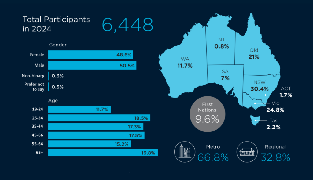 (Image source: CSIRO) More than 6,400 participants responded to the survey.