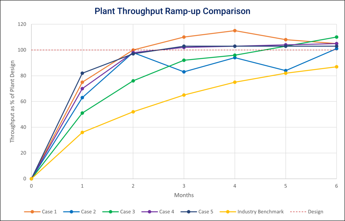Figure 2 – Ramp-up performance for Ausenco projects
