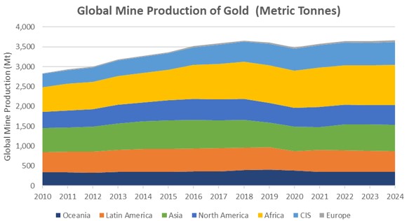 Global Mine Production of Gold