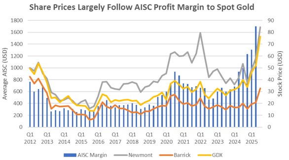 Shares Price Largely Follow AISC Profit Margin to Spot Gold