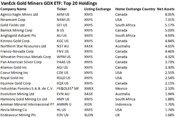 VanEck Gold Miners GDX ETF