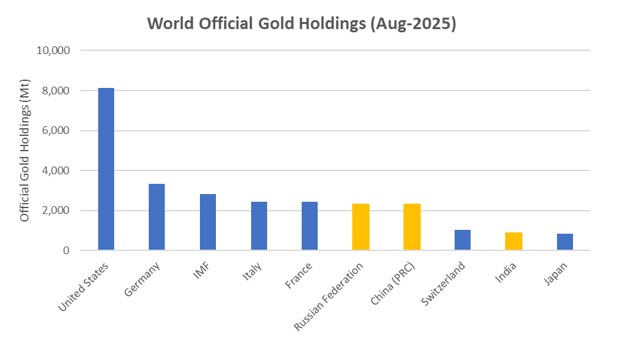 World Official Gold Holdings