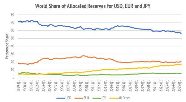 World Share of Allocated Reserves for USD, EUR and JPY