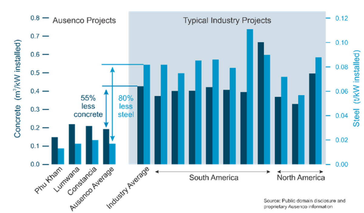 Figure 1 – Improving designs with innovative approaches