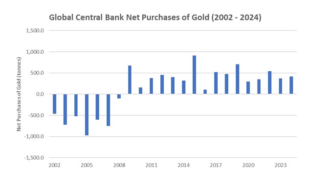 Global Central Bank Net Purchases of Gold (2002-2024)
