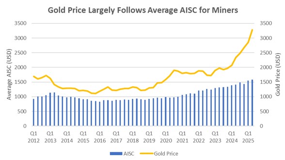 Gold Price Largely Follows Average AISC for Miners