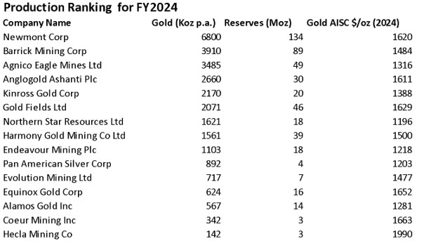 Production Ranking for FY24