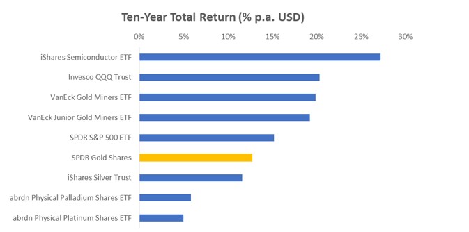 Ten-Year Total Return