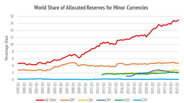 World Share of Allocated Reserves for Minor Currencies