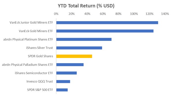 YTD Total return