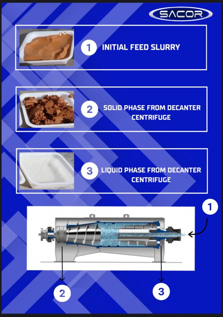 Phase of Slurry Process