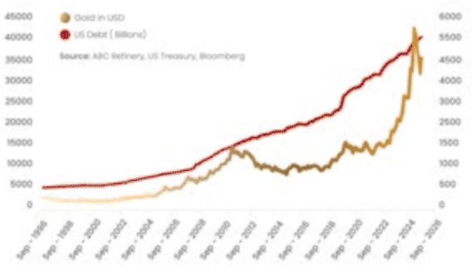 A brief review of gold and drivers through 2026 and beyond